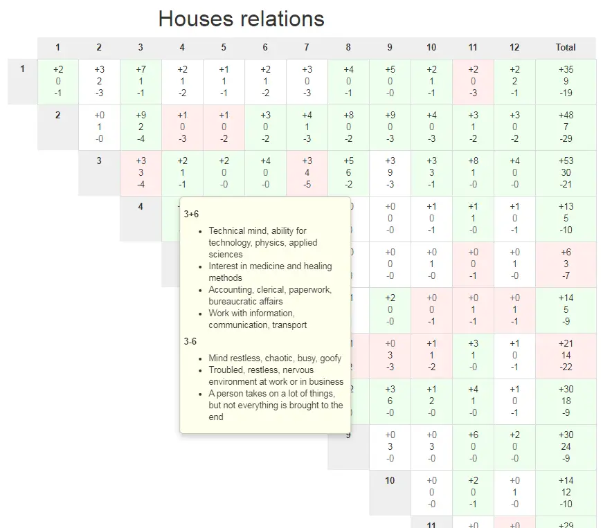 Birth chart analysis