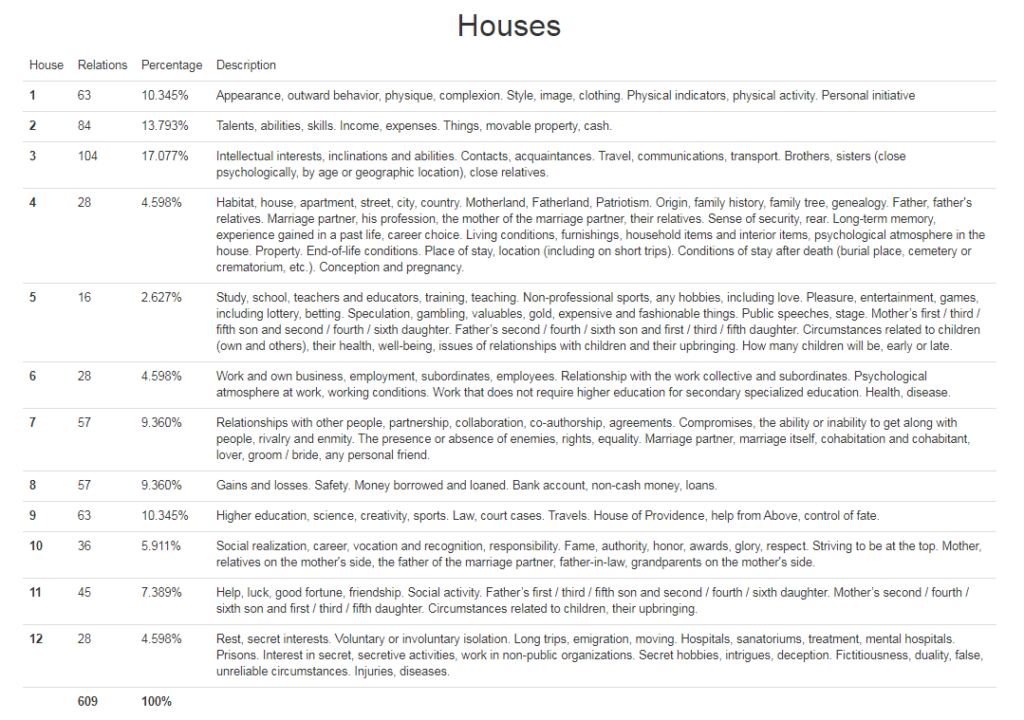 Astrological houses