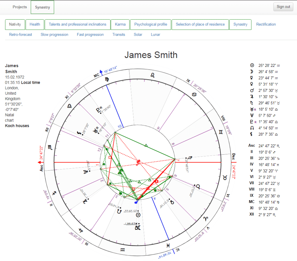 Birth chart astrology